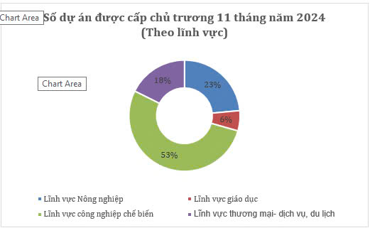 biểu đồ 2